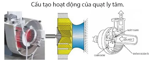 Nguyên lý hoạt động quạt ly tâm