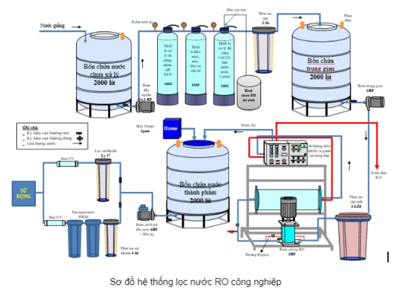 Cấu Tạo Máy Lọc Nước Công Nghiệp ⚡️ Sơ Đồ Hệ Thống Lọc Cơ Bản