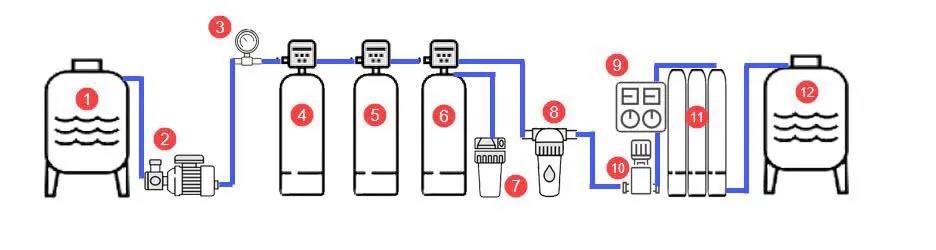 Sơ đồ khối hệ thống nước tinh khiết RO công nghiệp