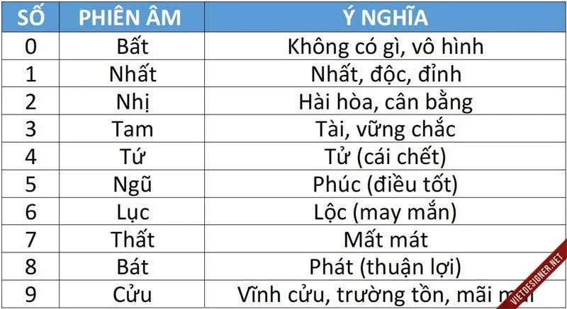 ý nghĩa các con số