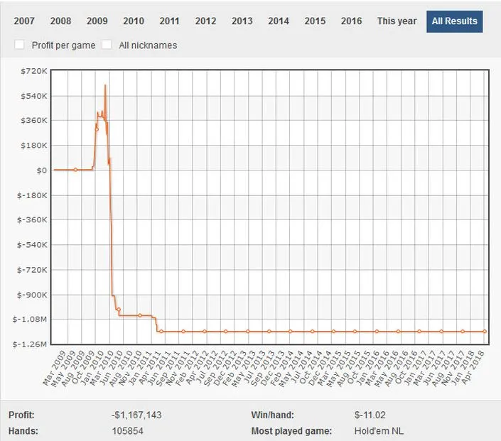 Justin Bonomo’s Life: Biggest profits and losses, Private life and Net worth