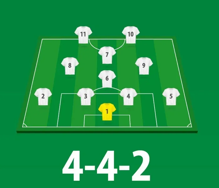 Minh họa sơ đồ bóng đá 4-4-2