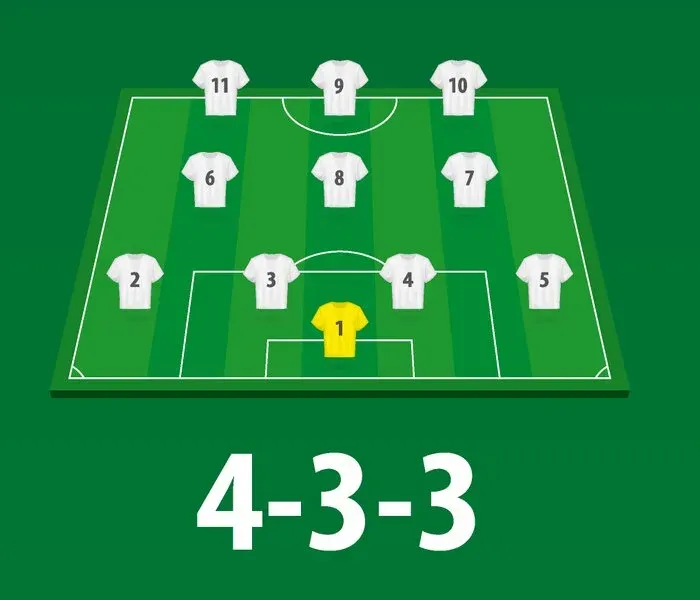 Minh họa sơ đồ bóng đá 4-3-3