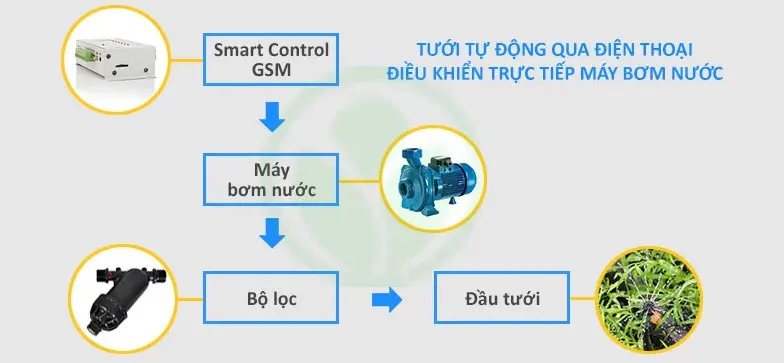 Tìm hiểu hệ thống tưới cây qua tin nhắn điện thoại ở Vinh, Nghệ An & Hà Tĩnh 24H Nghệ An