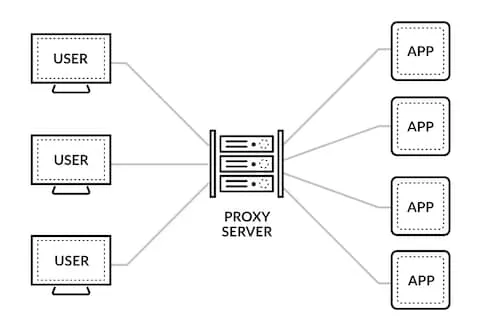 What Is a Proxy Server - Palo Alto Networks